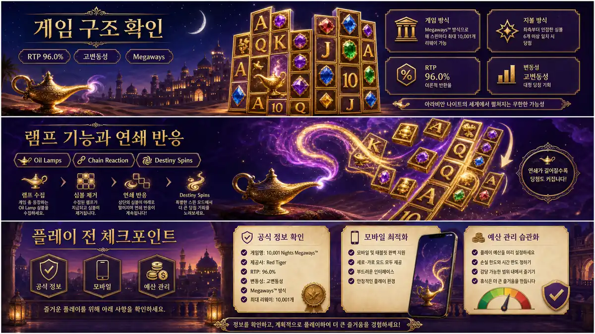 10001 Nights Megaways 램프 기능과 Chain Reaction Destiny Spins 흐름을 설명하는 이미지