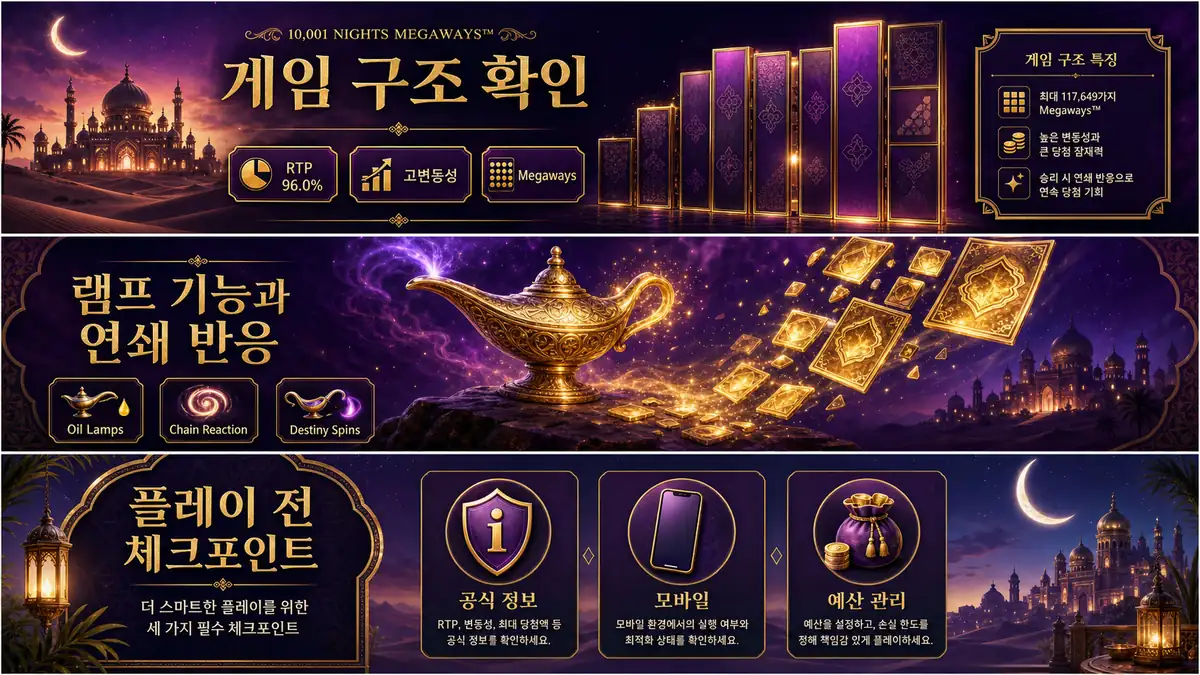 10001 Nights Megaways 슬롯게임 구조와 RTP 고변동성 Megaways 특징을 정리한 이미지