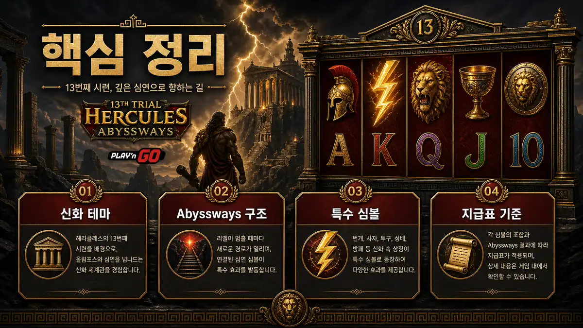 13th Trial Hercules Abyssways 슬롯게임의 신화 테마와 Abyssways 구조를 정리한 본문 이미지