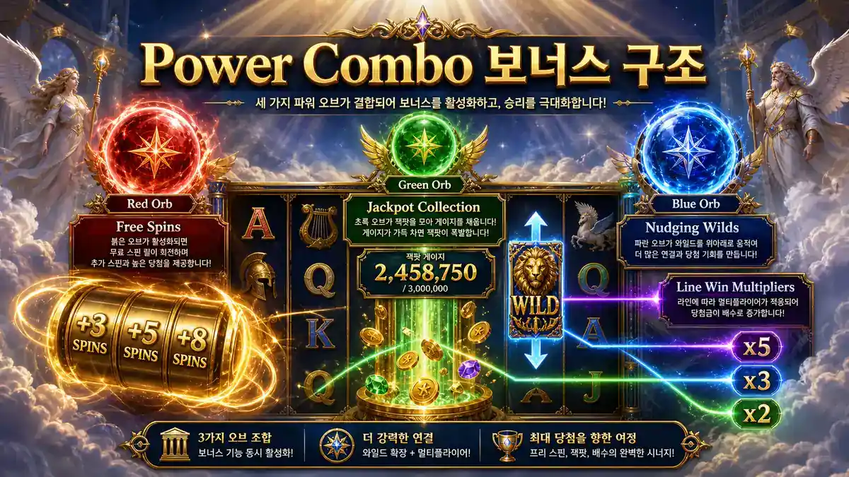 3 Angels Power Combo 보너스와 오브 기능 구조를 설명하는 본문 이미지