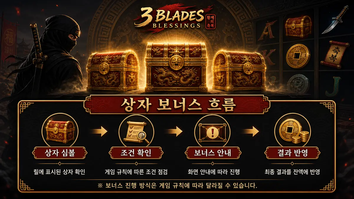 3 Blades Blessings 슬롯게임의 세 개의 상자와 보너스 흐름을 설명하는 본문 이미지