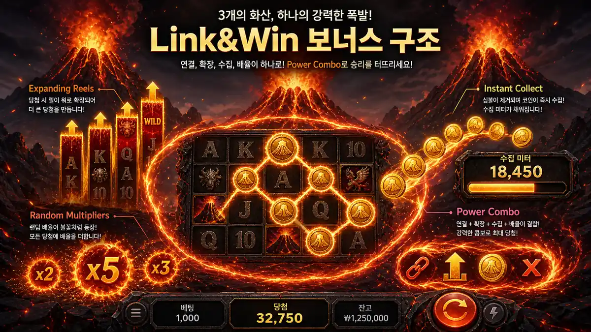 3 Blazing Volcanoes Power Combo Link Win 보너스 구조를 설명하는 본문 이미지