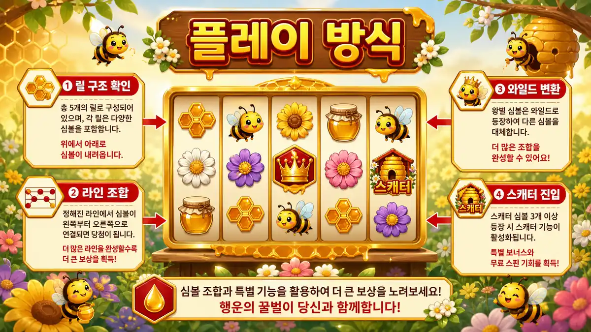 3 Buzzing Wilds 슬롯게임의 플레이 방식과 와일드 변환 흐름을 설명하는 본문 이미지