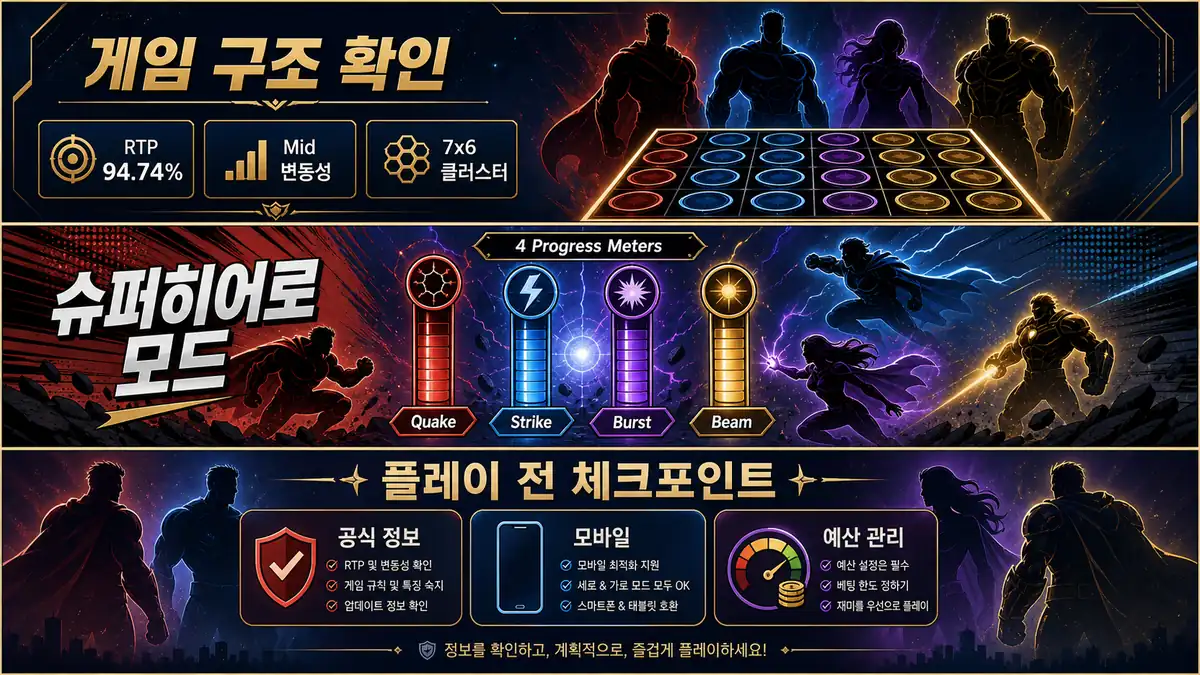 4Squad 슬롯게임 구조와 RTP Mid 변동성 7x6 클러스터를 정리한 이미지