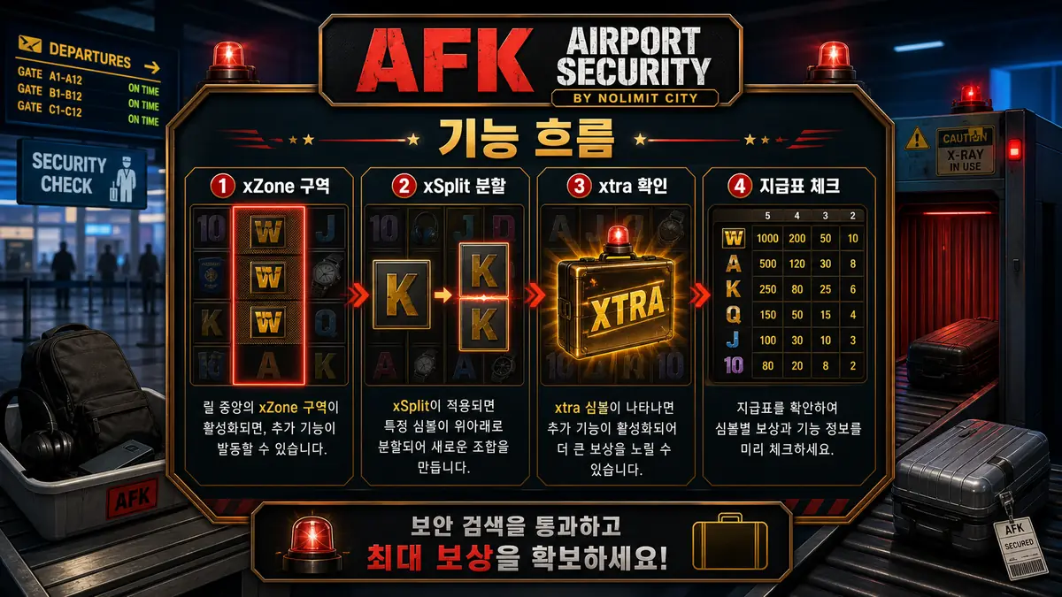 AFK Airport Security 슬롯게임의 xZone과 xSplit 기능 흐름을 설명하는 본문 이미지