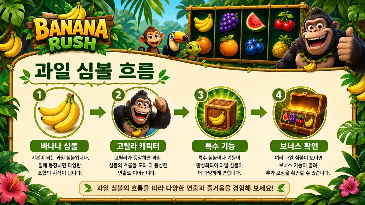 Banana Rush 슬롯게임의 과일 심볼과 고릴라 캐릭터 흐름을 정리한 본문 이미지