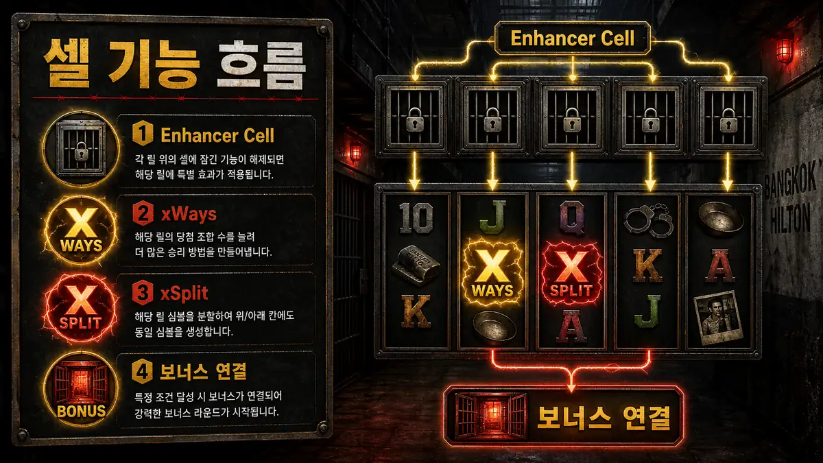 Bangkok Hilton 슬롯게임의 Enhancer Cell과 xWays xSplit 보너스 흐름을 정리한 본문 이미지