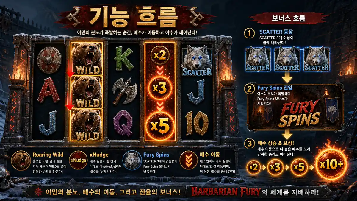 Barbarian Fury 슬롯게임의 xNudge 와일드와 Fury Spins 흐름을 정리한 본문 이미지