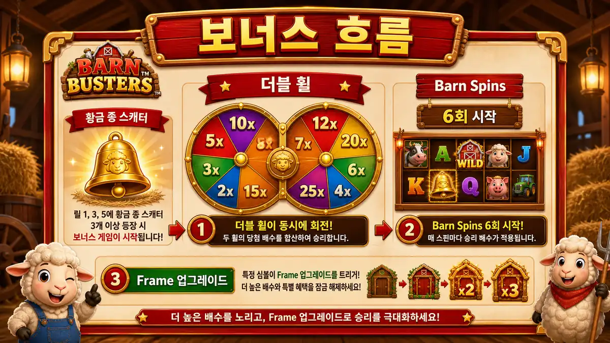 Barn Busters 슬롯게임의 더블 휠과 Barn Spins 보너스 흐름을 설명하는 본문 이미지