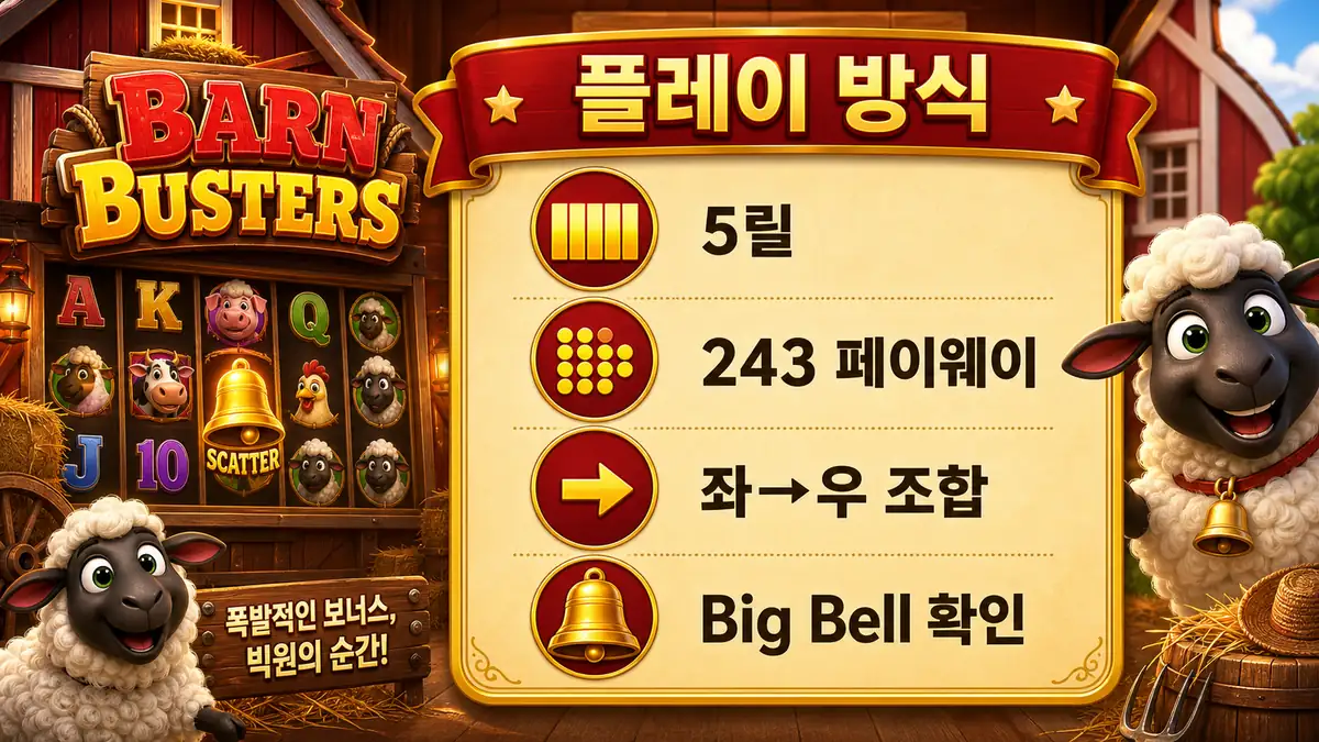 Barn Busters 슬롯게임의 5릴 243 Payways 플레이 방식을 설명하는 본문 이미지