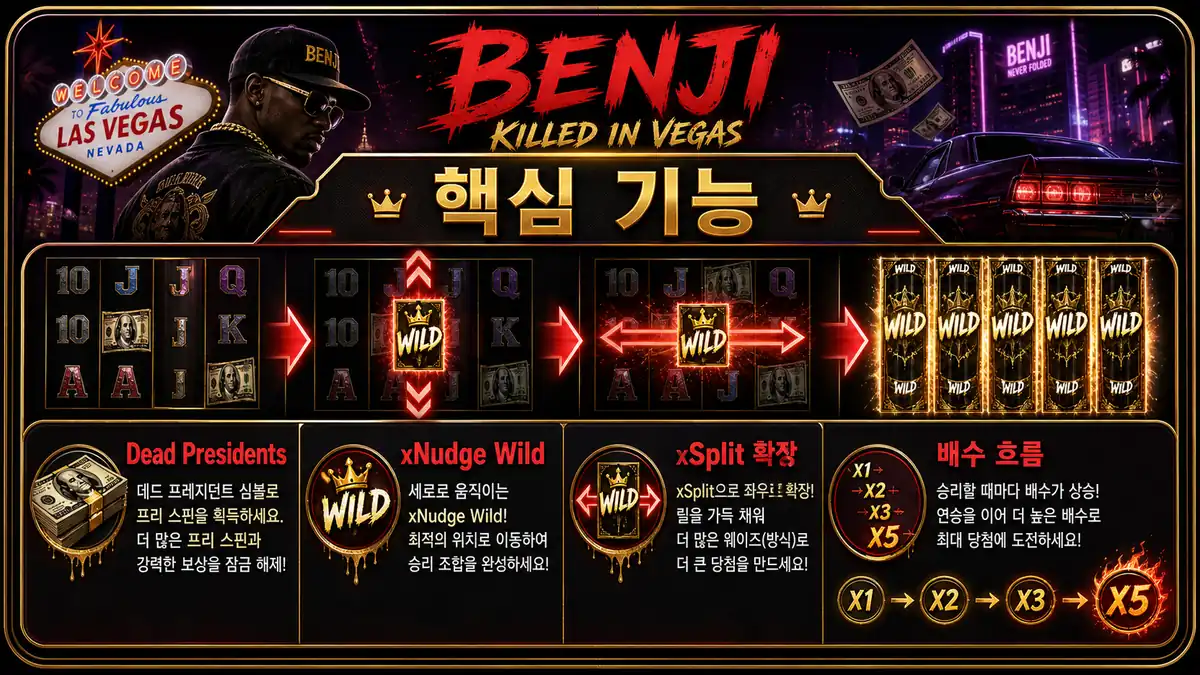 Benji Killed In Vegas 슬롯게임의 Dead Presidents Nudge와 xNudge Wild 기능을 설명하는 본문 이미지
