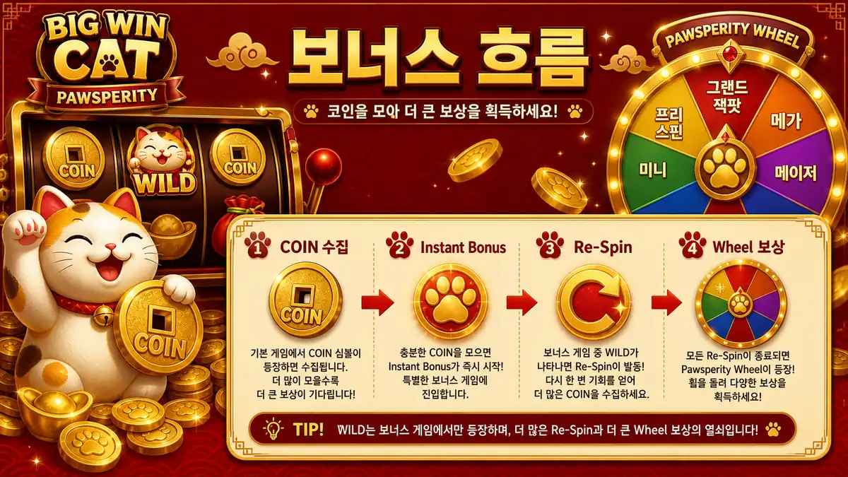 Big Win Cat Pawsperity 슬롯게임의 COIN 수집과 Pawsperity Wheel 보너스 흐름을 설명하는 본문 이미지