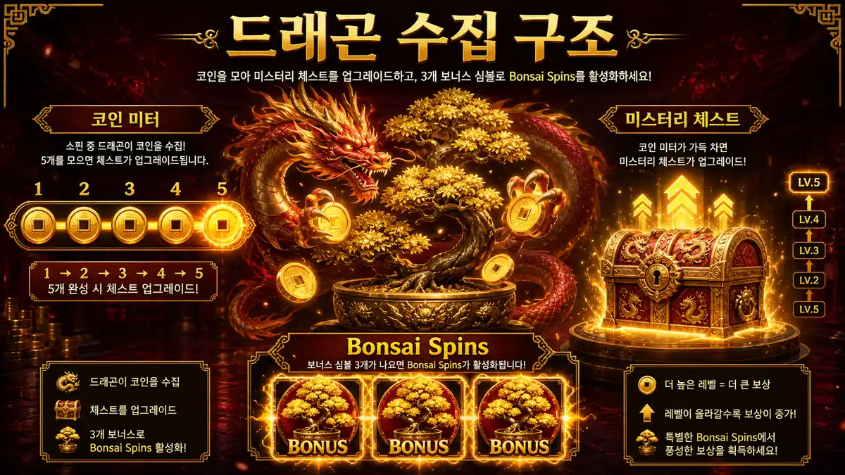 Bonsai Dragon Blitz 드래곤 수집과 코인 미터 구조를 설명하는 본문 이미지