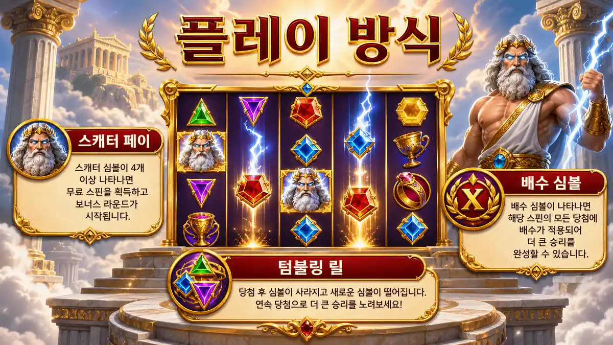 Gates of Olympus 슬롯게임의 스캐터 페이와 텀블링 릴 방식을 설명하는 본문 이미지