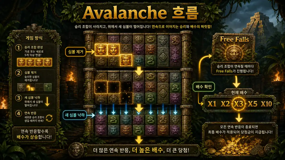 Gonzo’s Quest 슬롯게임의 Avalanche 낙하와 Free Falls 배수 흐름 이미지