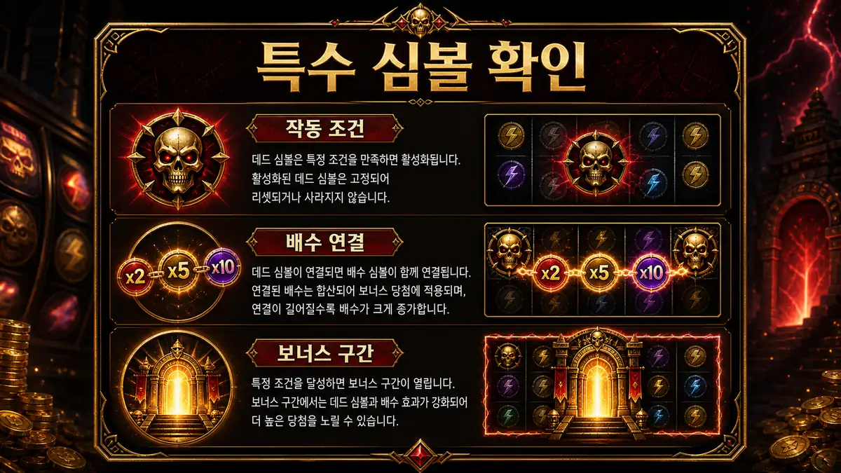 핵쏘 게이밍 슬롯게임의 Dead 심볼과 배수 연결 조건을 설명하는 본문 이미지