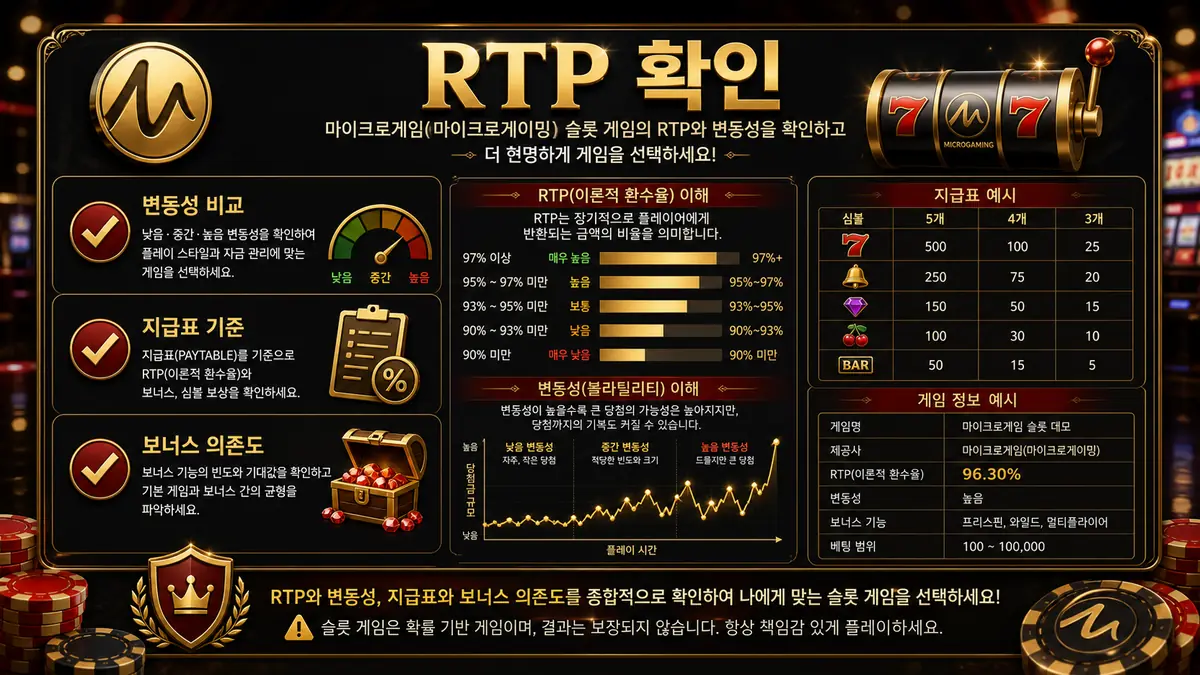 마이크로게이밍 슬롯게임 RTP와 변동성 확인 기준을 설명하는 본문 이미지