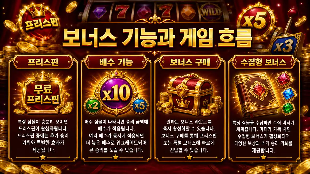 프라그마틱 슬롯게임의 프리스핀 배수 기능과 보너스 흐름을 정리한 이미지