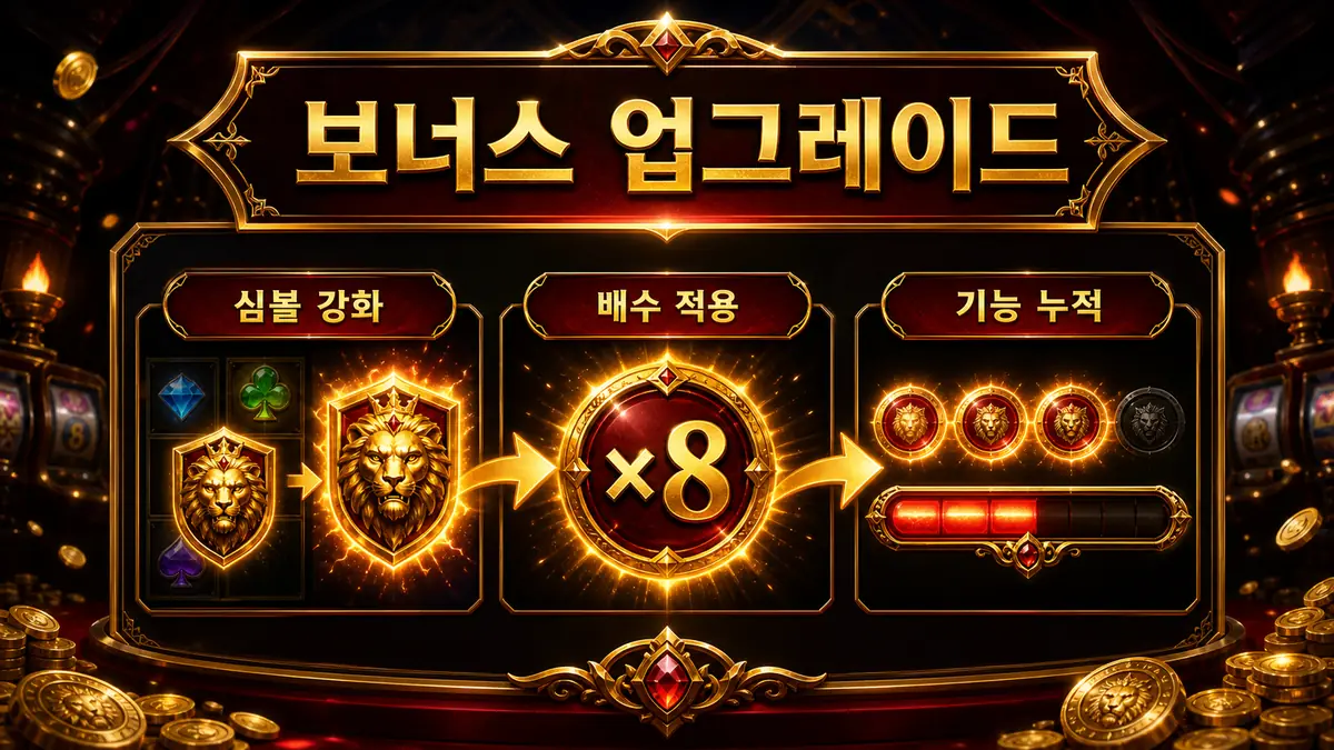 푸시 게이밍 슬롯게임의 업그레이드형 보너스와 배수 적용을 정리한 본문 이미지