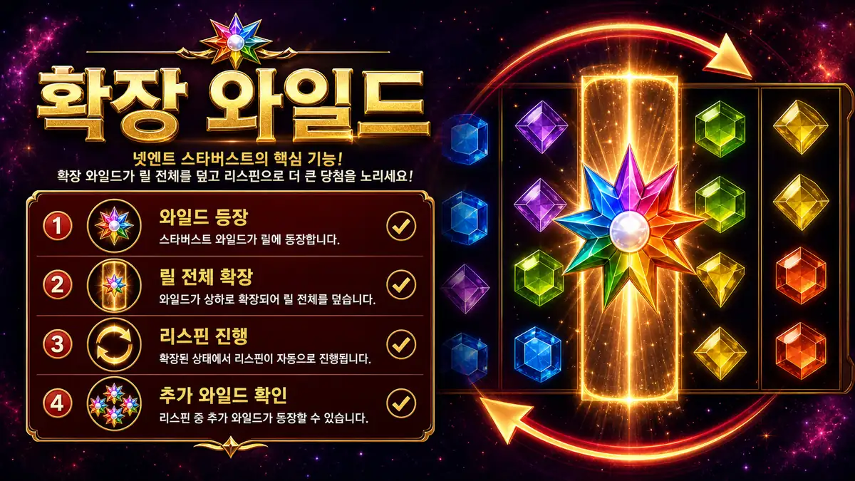 Starburst 슬롯게임의 확장 와일드와 리스핀 흐름을 설명하는 본문 이미지