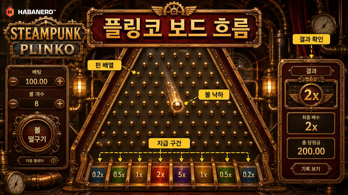 Steampunk Plinko 플링코 보드 흐름과 결과 확인 요소를 설명한 본문 이미지
