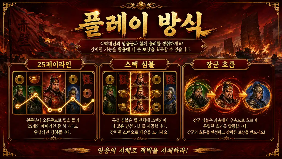 3 Kingdoms Battle of Red Cliffs 슬롯게임의 25페이라인과 스택 심볼 흐름을 설명하는 본문 이미지