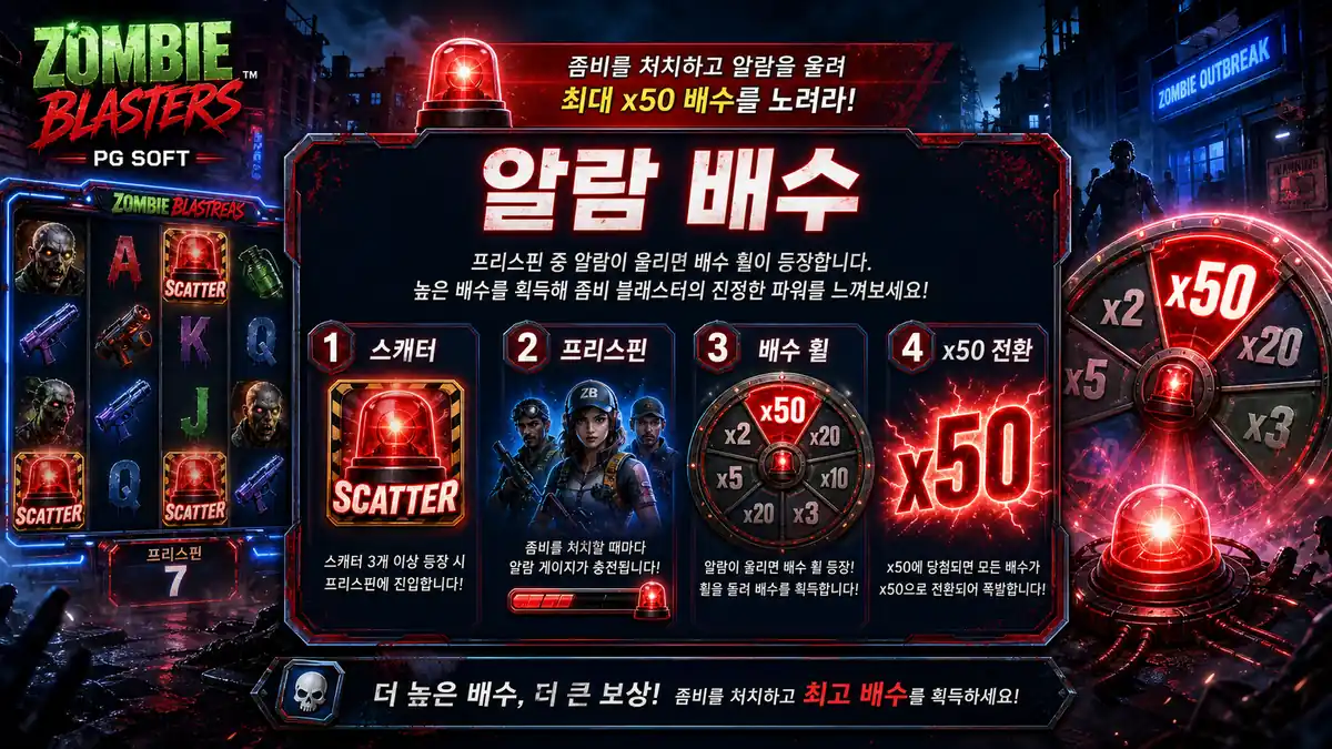 Zombie Blasters 슬롯게임의 알람 심볼과 배수 휠 기능을 정리한 본문 이미지