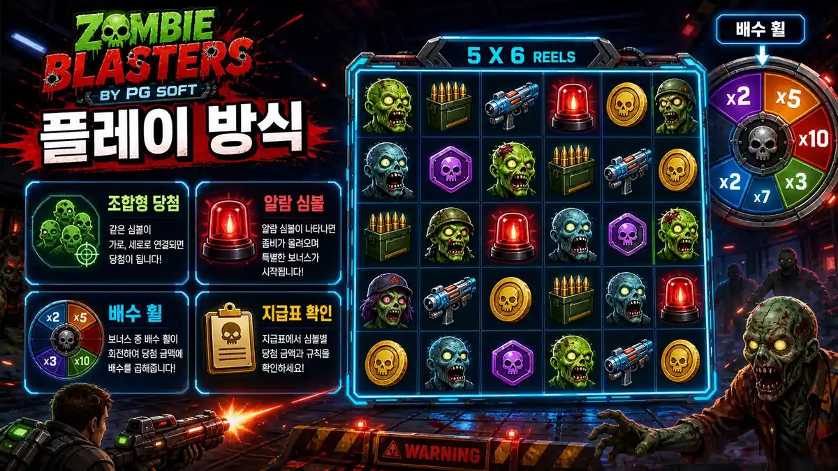 Zombie Blasters 슬롯게임의 조합형 당첨과 배수 휠 흐름을 설명하는 본문 이미지