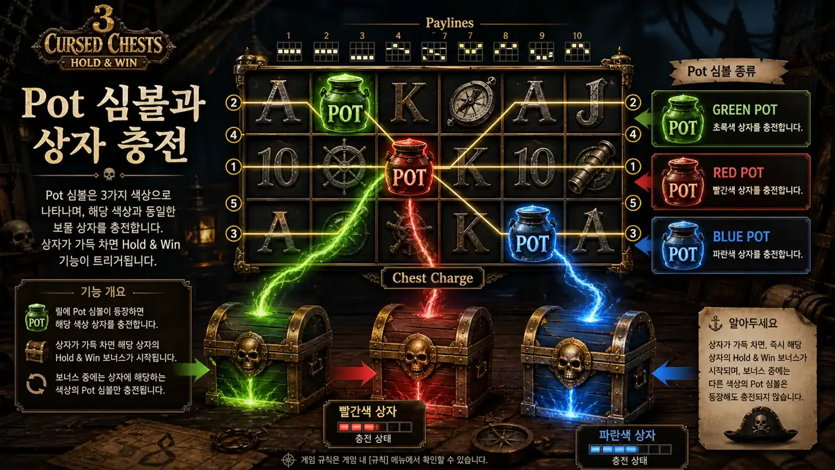 3 Cursed Chests Hold & Win 플레이 방식에서 Pot 심볼과 상자 충전 흐름을 설명한 본문 이미지