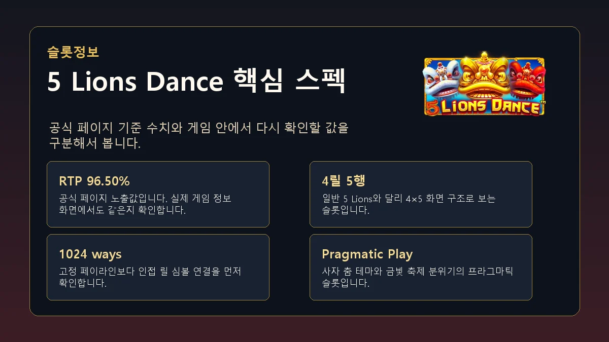 5 Lions Dance 슬롯게임의 RTP 96.50%, 4릴 5행, 1024 ways 구조를 한글로 정리한 본문 이미지