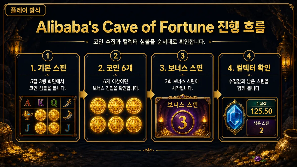 Alibaba's Cave of Fortune 슬롯게임 플레이 방식 인포그래픽