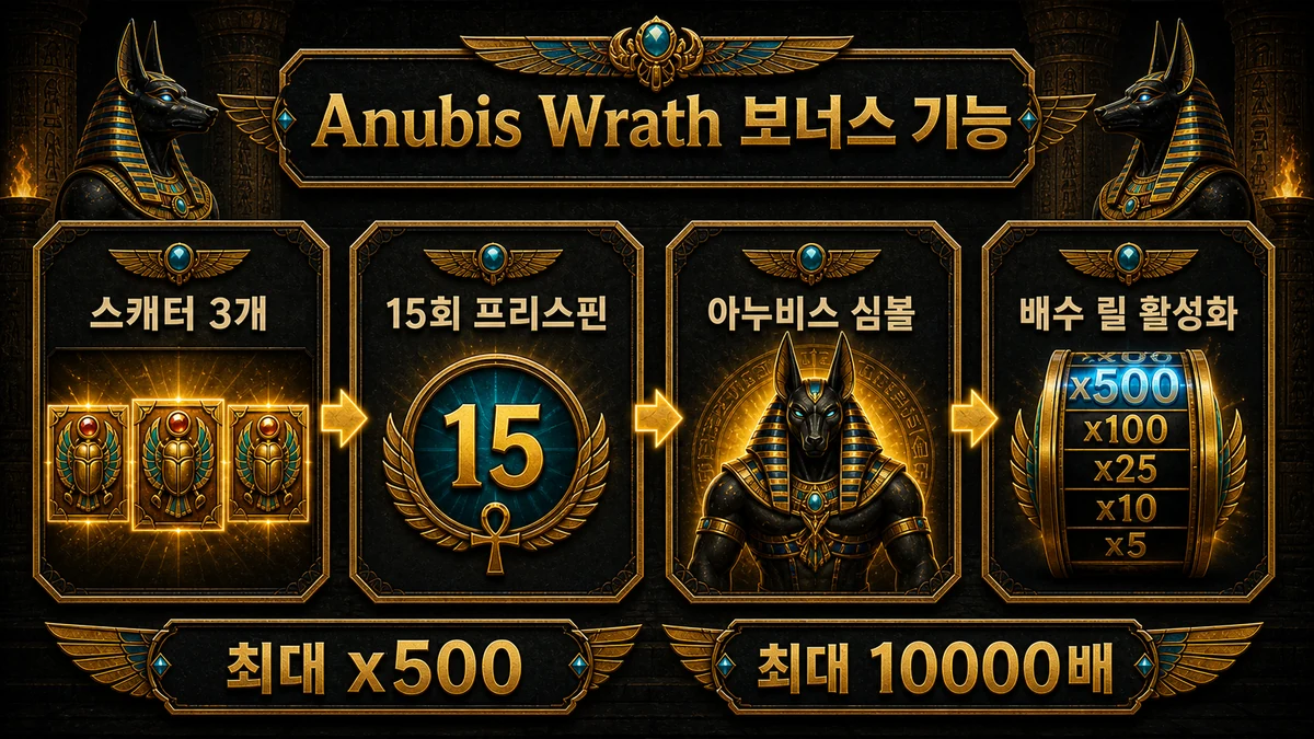 Anubis Wrath 슬롯게임 프리스핀 보너스 인포그래픽