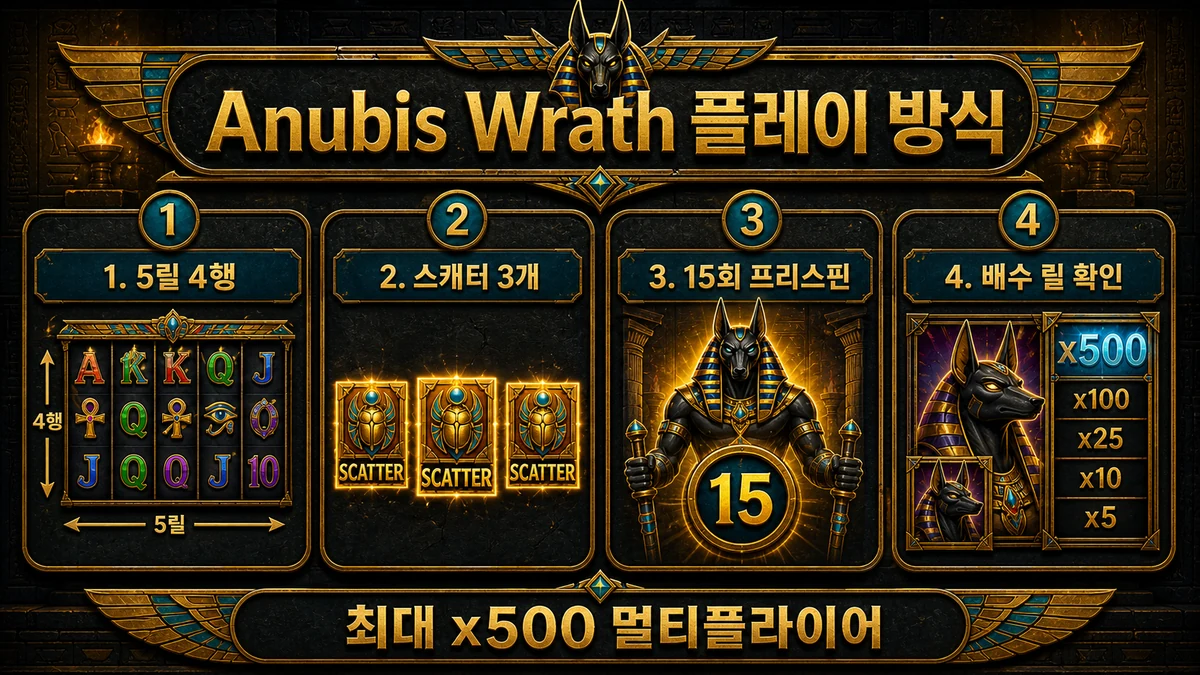 Anubis Wrath 슬롯게임 플레이 방식 인포그래픽