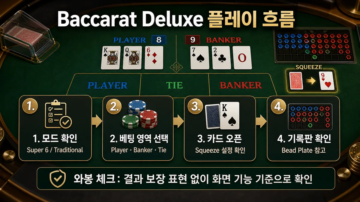 Baccarat Deluxe 슬롯게임의 모드 확인과 베팅 영역, 카드 오픈, 기록판 흐름을 설명한 본문 이미지