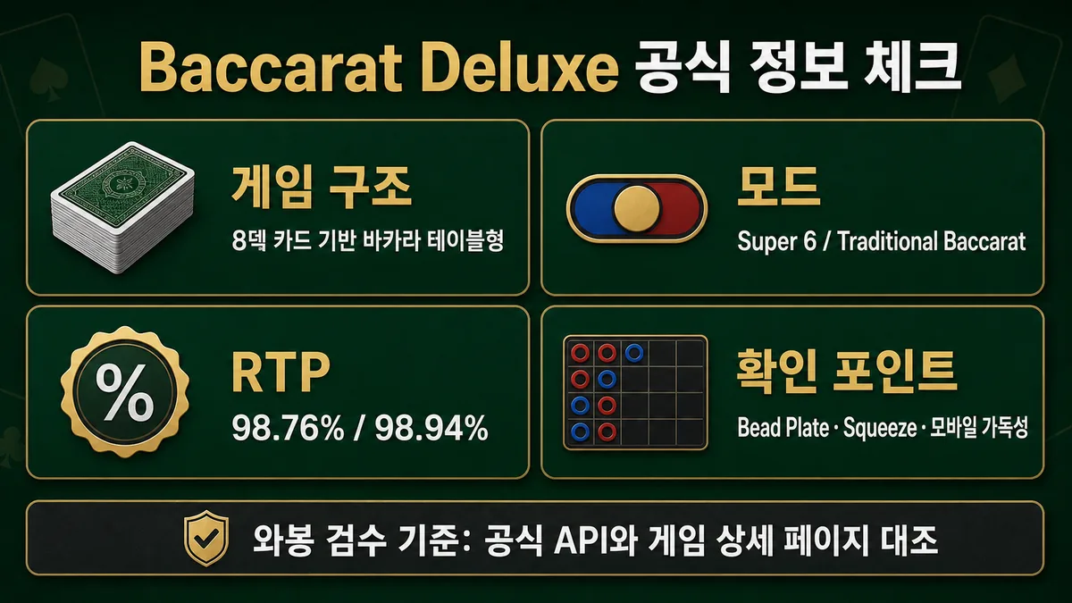 Baccarat Deluxe 슬롯게임 공식 정보와 모드별 RTP를 정리한 본문 이미지