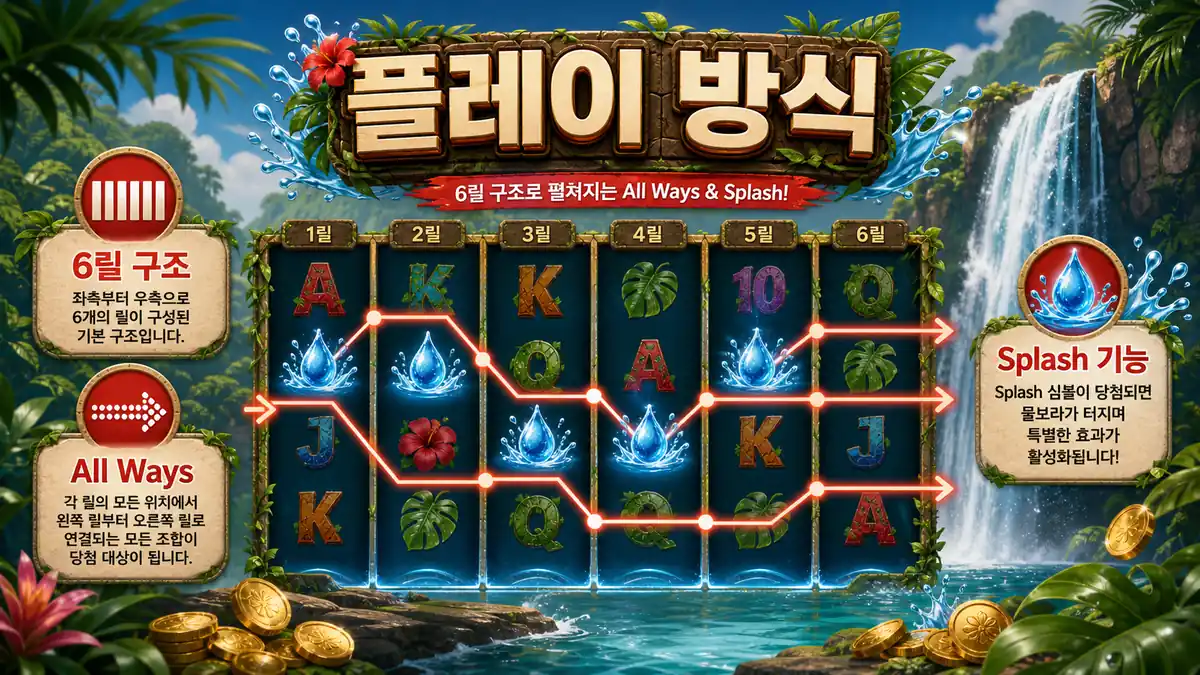 King Kong Splash Power Play 슬롯게임의 6릴 All Ways 플레이 방식을 설명하는 본문 이미지