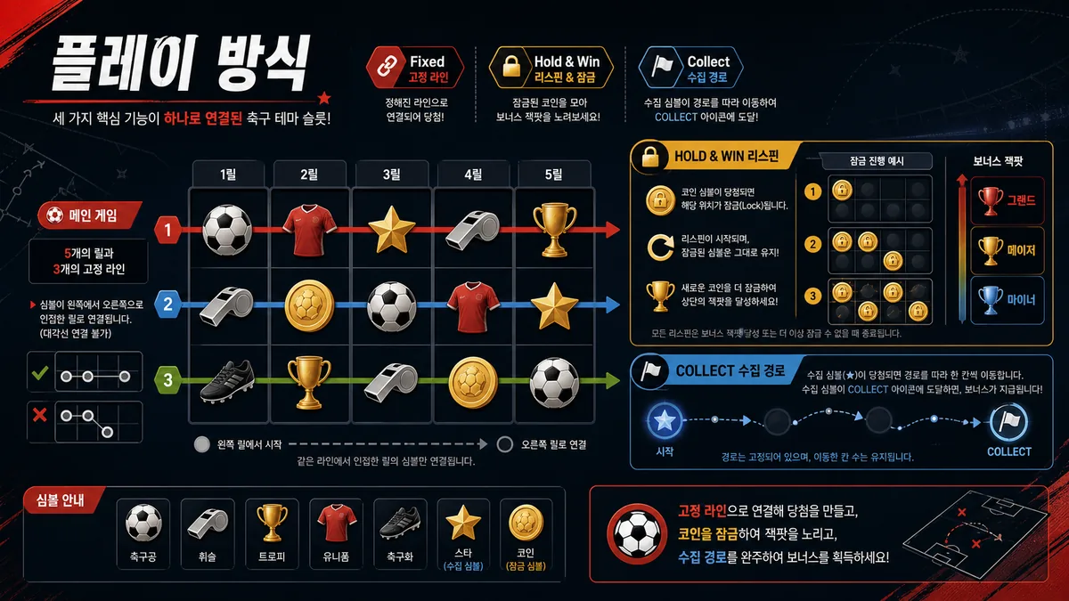 Maradona Golden Goal 슬롯게임의 Fixed 라인과 Hold and Win 플레이 방식을 설명하는 본문 이미지