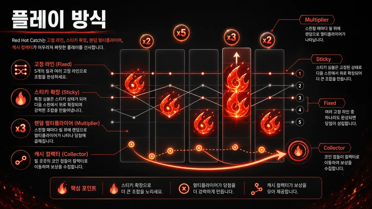 Red Hot Catch 슬롯게임의 Fixed 라인과 sticky multiplier 흐름을 설명하는 본문 이미지