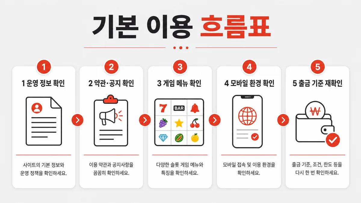 슬롯사이트 하는방법 7단계 기본 이용 흐름표 인포그래픽