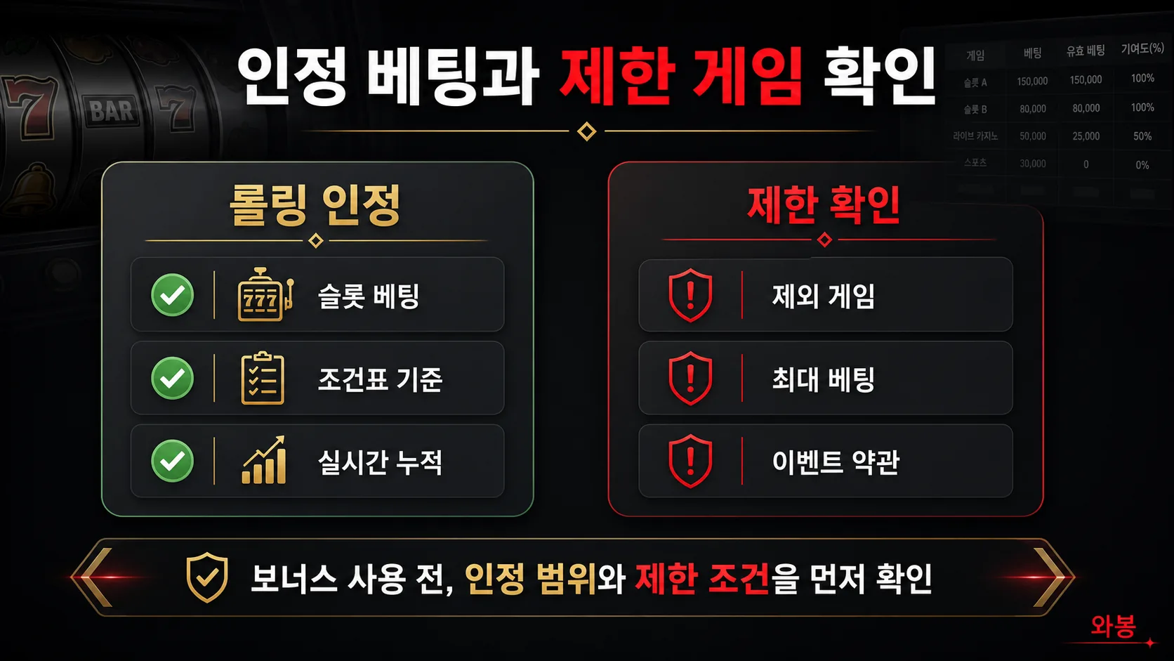 슬롯사이트 롤링 조건 인정 베팅 제한 게임 인포그래픽