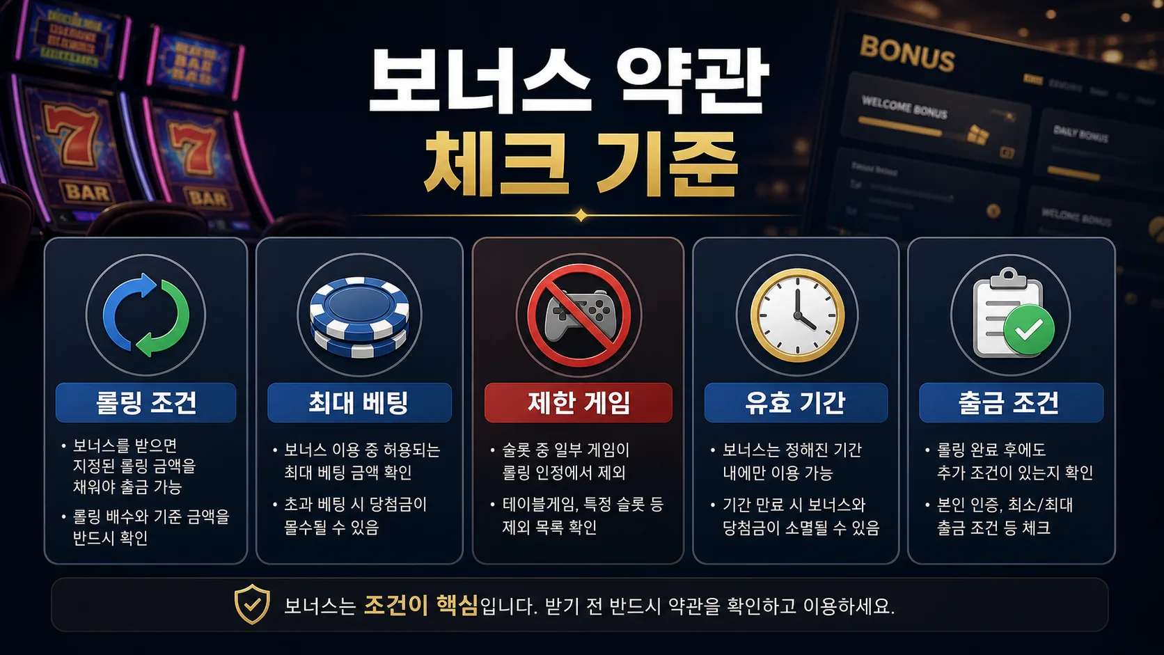 슬롯사이트 약관 보너스 롤링과 제한 조건 확인 인포그래픽