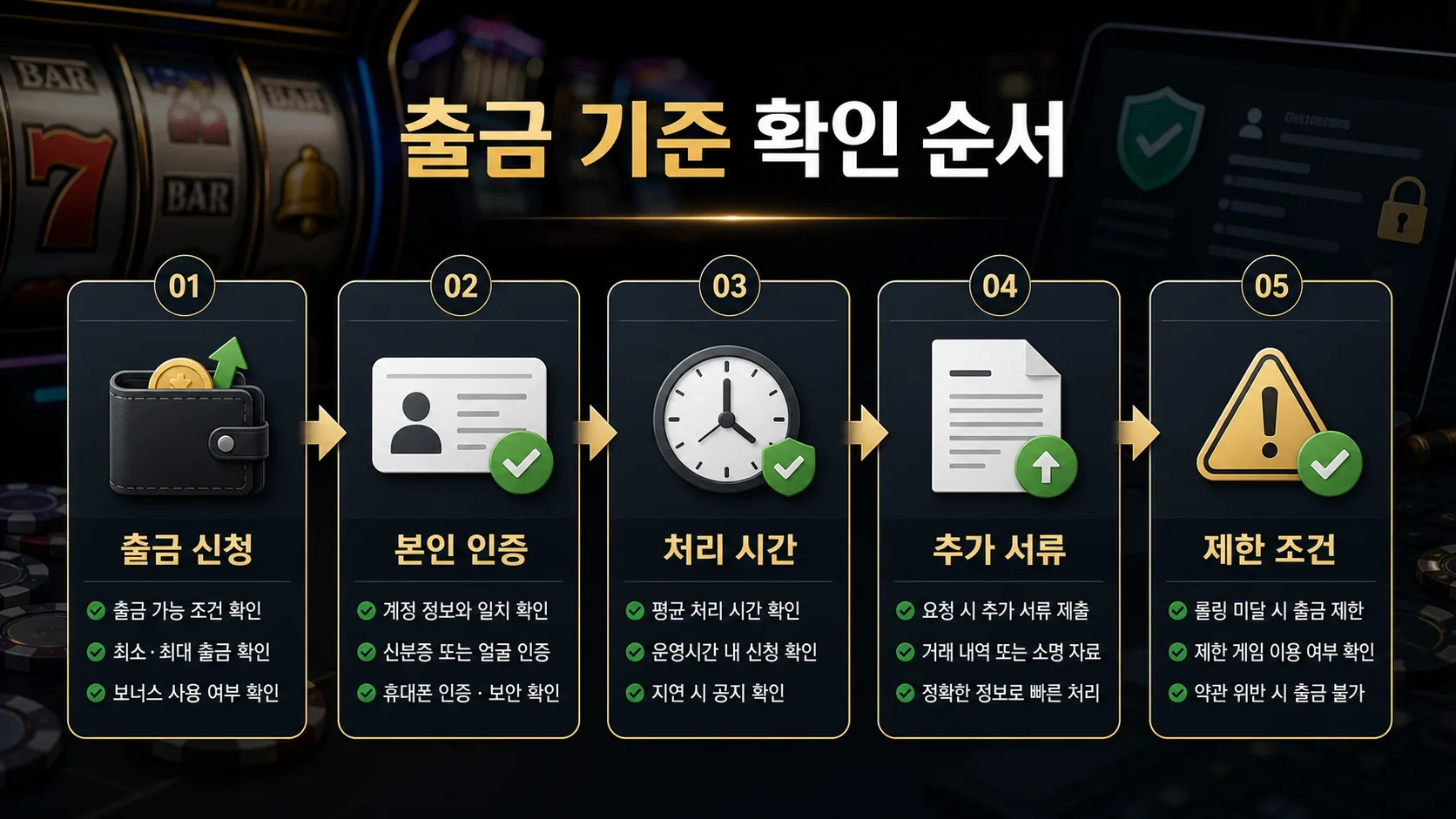 슬롯사이트 약관 출금 기준과 인증 절차 확인 인포그래픽