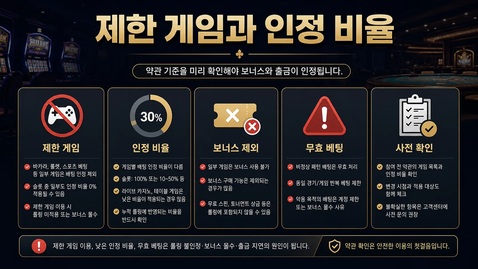 슬롯사이트 약관 제한 게임과 인정 비율 확인 인포그래픽
