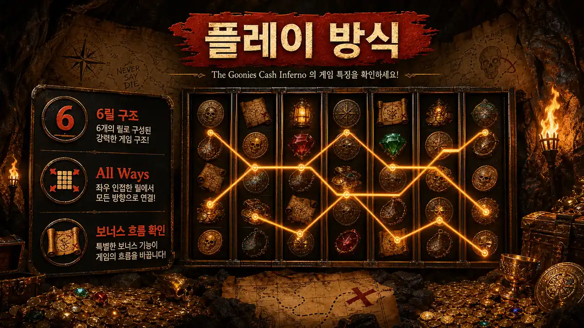 The Goonies Cash Inferno 슬롯게임의 6릴 6400 Ways 플레이 방식을 설명하는 본문 이미지