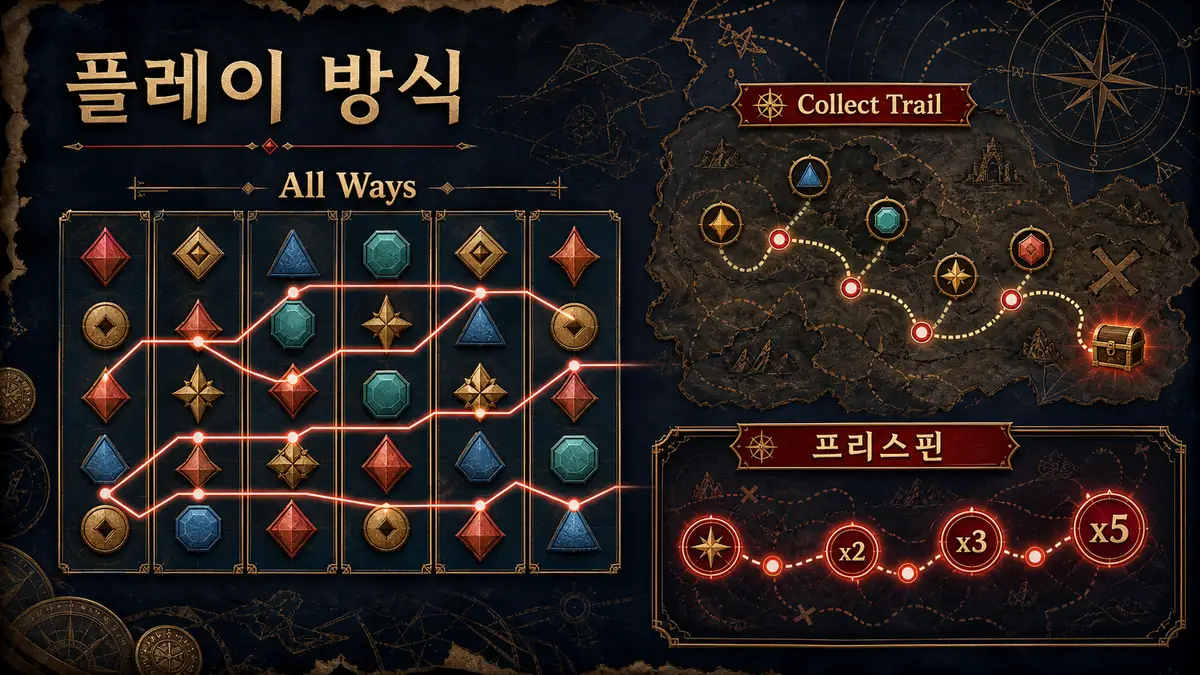 The Goonies Quest for Treasure 3 슬롯게임의 All Ways와 Collect Trail 플레이 방식을 설명하는 본문 이미지