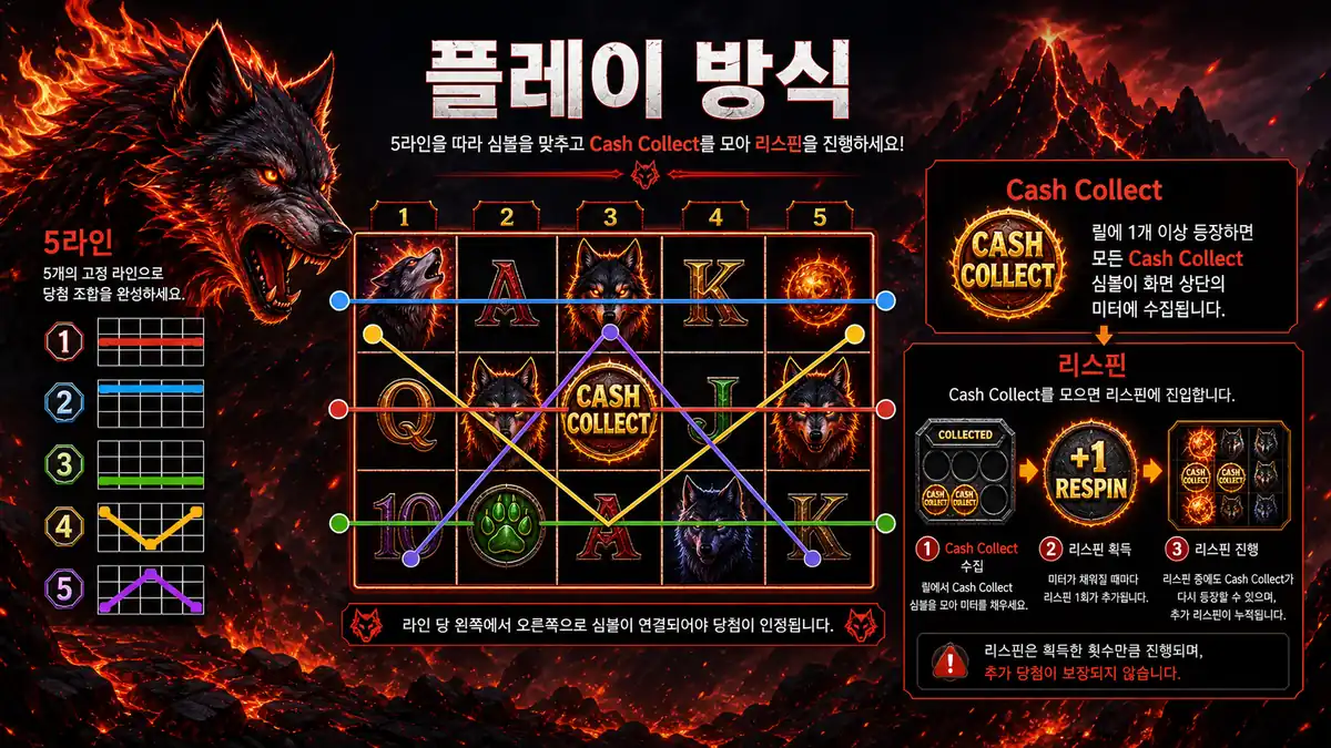 Wolf Fury Fire Blitz 슬롯게임의 5라인 Fixed 플레이 방식을 설명하는 본문 이미지